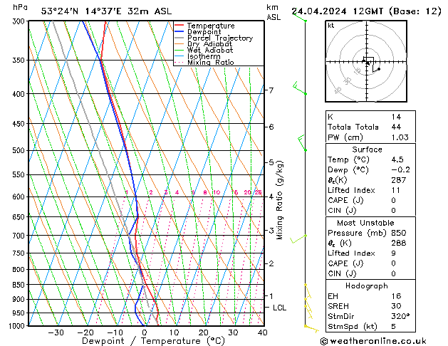 Modell Radiosonden GFS Mi 24.04.2024 12 UTC