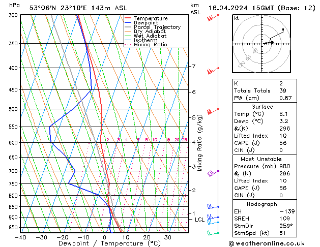 Modell Radiosonden GFS Di 16.04.2024 15 UTC