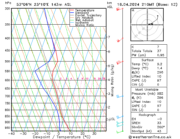 Model temps GFS wto. 16.04.2024 21 UTC