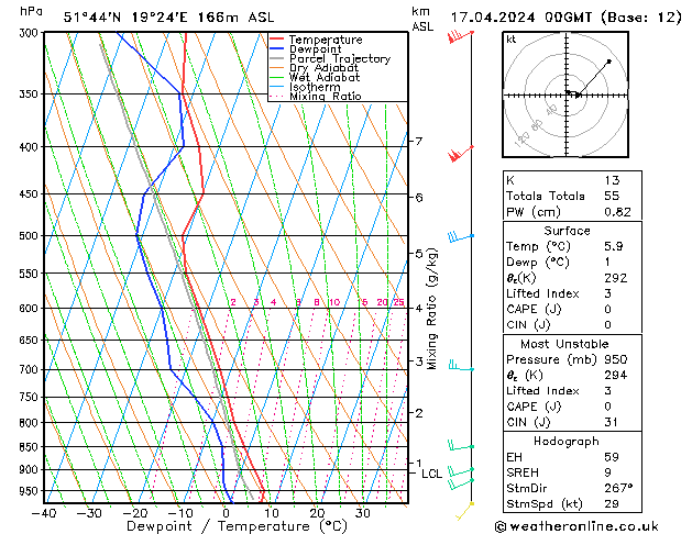 Modell Radiosonden GFS Mi 17.04.2024 00 UTC