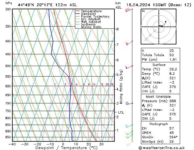 Modell Radiosonden GFS Di 16.04.2024 15 UTC