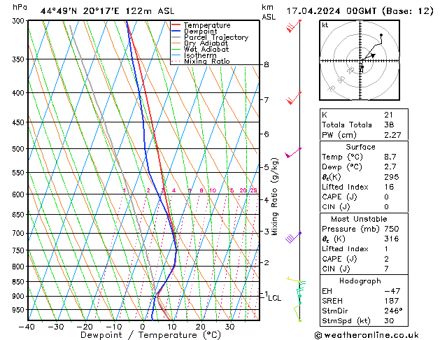 Modell Radiosonden GFS Mi 17.04.2024 00 UTC