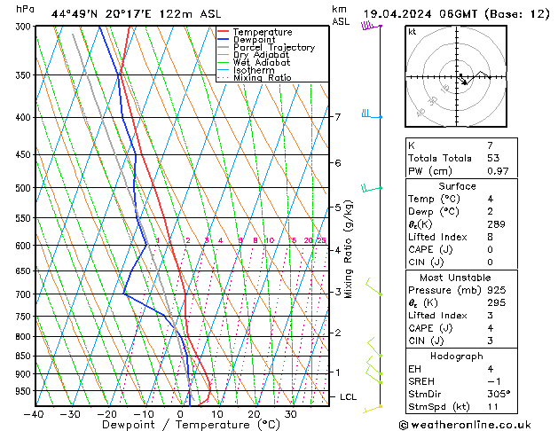 Modell Radiosonden GFS Fr 19.04.2024 06 UTC