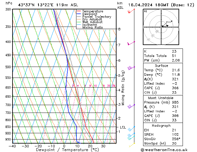 Modell Radiosonden GFS Di 16.04.2024 18 UTC