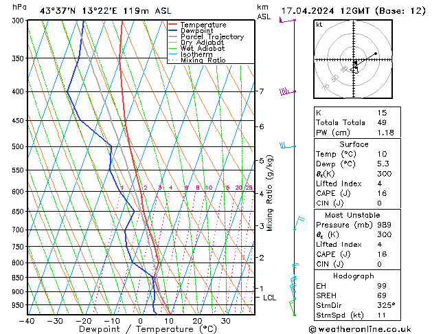 Modell Radiosonden GFS Mi 17.04.2024 12 UTC