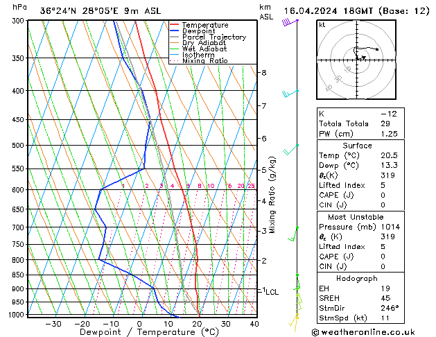 Modell Radiosonden GFS Di 16.04.2024 18 UTC