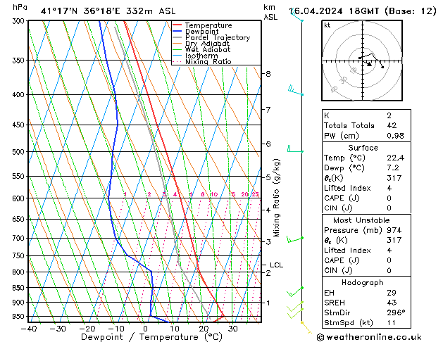 Modell Radiosonden GFS Di 16.04.2024 18 UTC