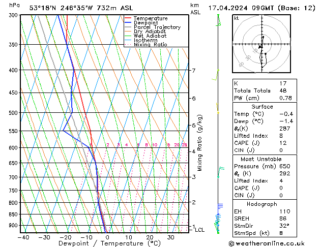 Modell Radiosonden GFS Mi 17.04.2024 09 UTC