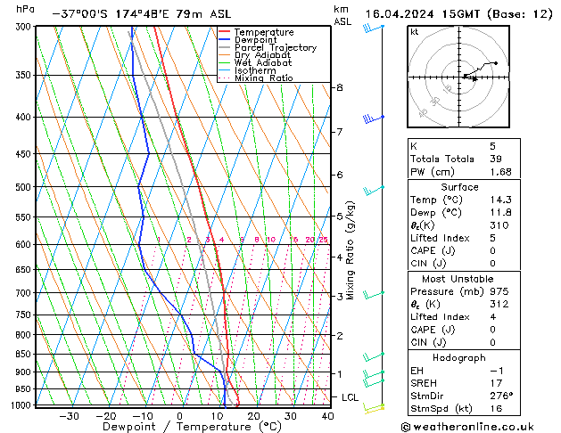 Model temps GFS wto. 16.04.2024 15 UTC