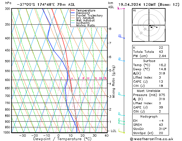 Model temps GFS Sex 19.04.2024 12 UTC