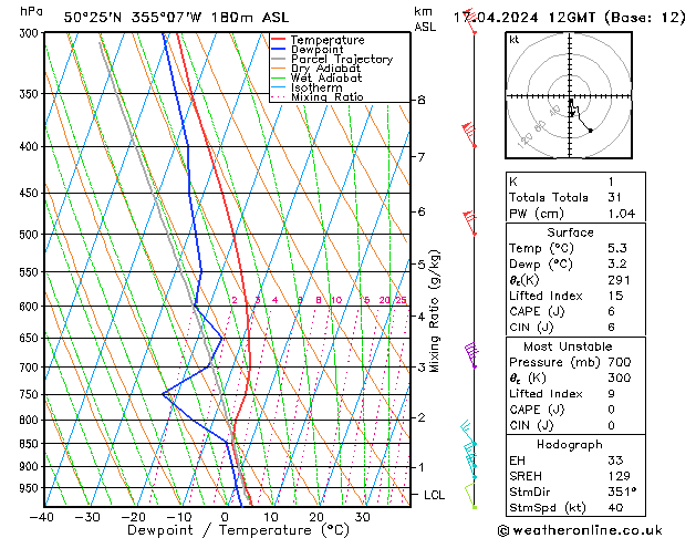 Modell Radiosonden GFS Mi 17.04.2024 12 UTC