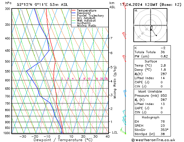 Modell Radiosonden GFS Mi 17.04.2024 12 UTC