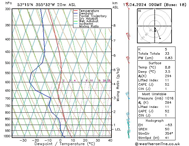 Modell Radiosonden GFS Mi 17.04.2024 00 UTC