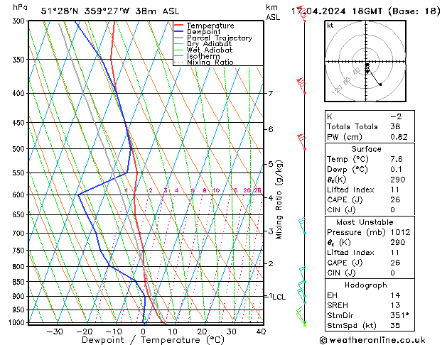 Modell Radiosonden GFS Mi 17.04.2024 18 UTC