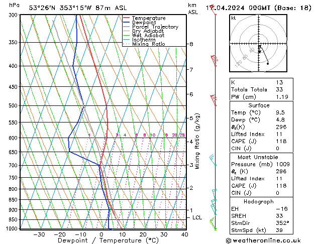 Modell Radiosonden GFS Mi 17.04.2024 00 UTC