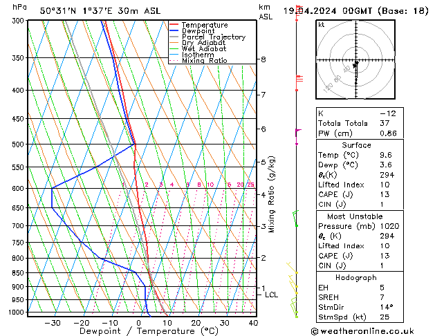 Modell Radiosonden GFS Fr 19.04.2024 00 UTC