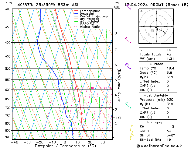 Modell Radiosonden GFS Mi 17.04.2024 00 UTC