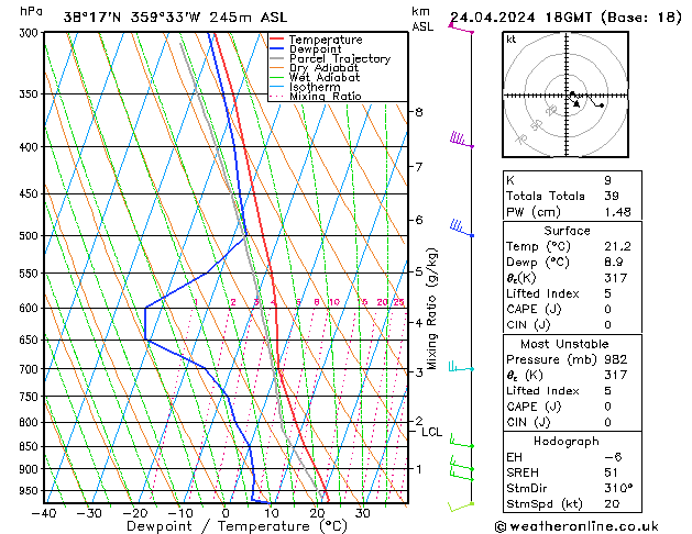 Modell Radiosonden GFS Mi 24.04.2024 18 UTC