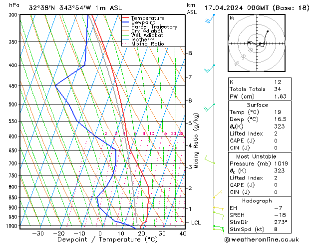 Modell Radiosonden GFS Mi 17.04.2024 00 UTC