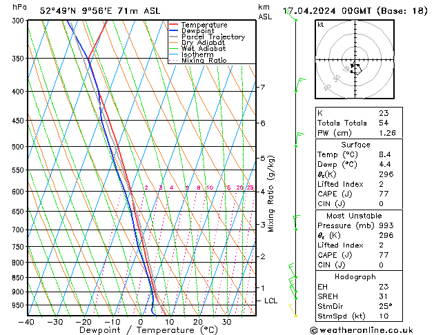 Modell Radiosonden GFS Mi 17.04.2024 00 UTC