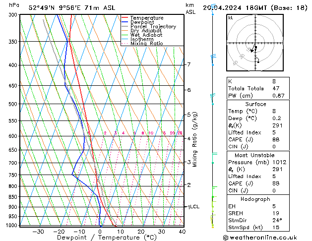 Modell Radiosonden GFS Sa 20.04.2024 18 UTC