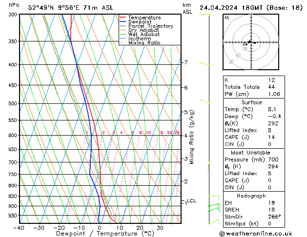 Modell Radiosonden GFS Mi 24.04.2024 18 UTC