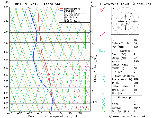 Modell Radiosonden GFS Mi 17.04.2024 18 UTC