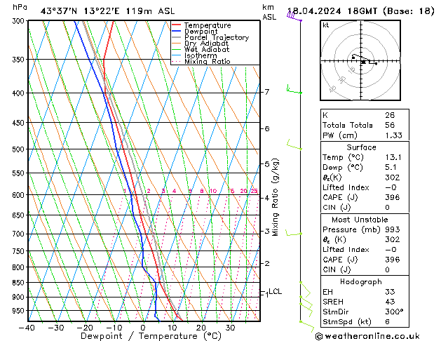 Modell Radiosonden GFS Do 18.04.2024 18 UTC