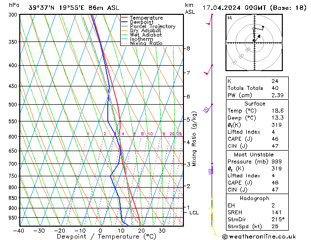 Modell Radiosonden GFS Mi 17.04.2024 00 UTC