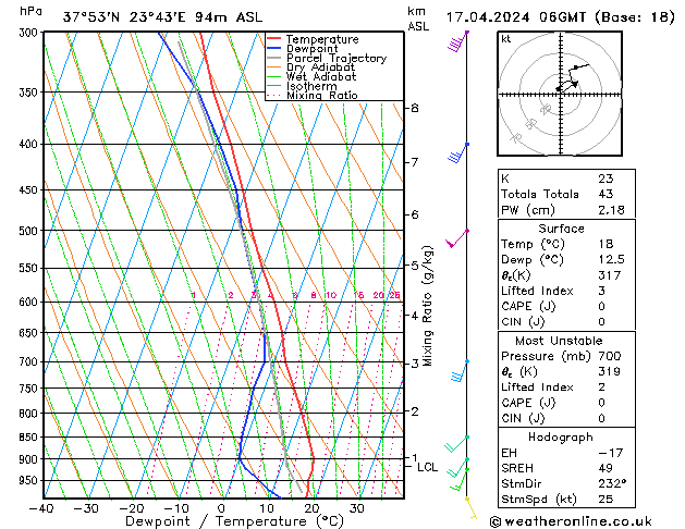 Modell Radiosonden GFS Mi 17.04.2024 06 UTC