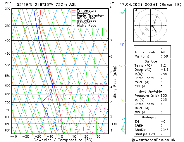 Modell Radiosonden GFS Mi 17.04.2024 00 UTC