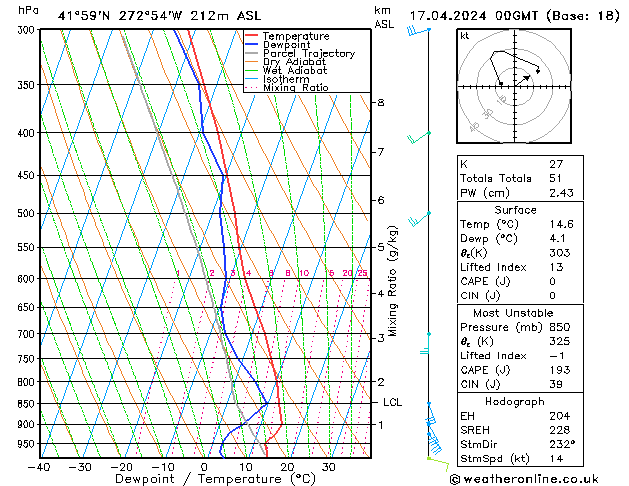 Modell Radiosonden GFS Mi 17.04.2024 00 UTC