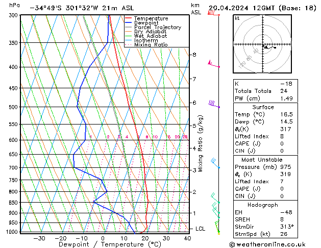 Model temps GFS Sáb 20.04.2024 12 UTC