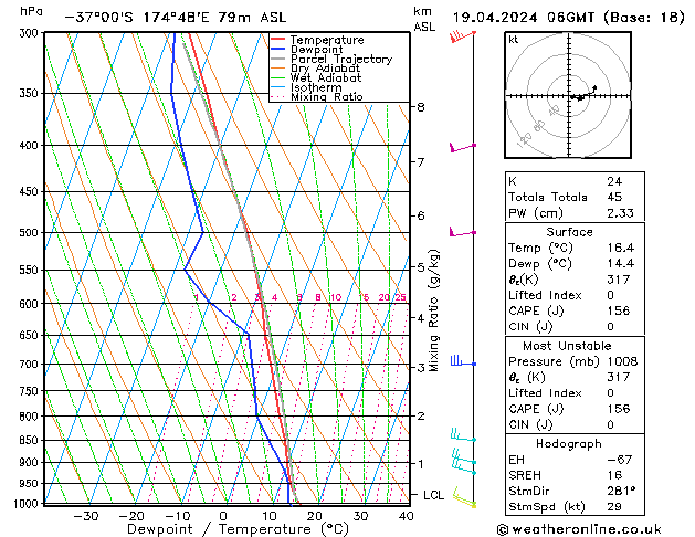 Modell Radiosonden GFS Fr 19.04.2024 06 UTC