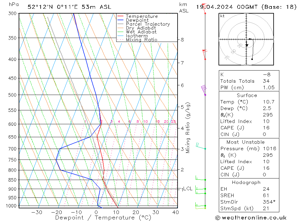 Modell Radiosonden GFS Fr 19.04.2024 00 UTC