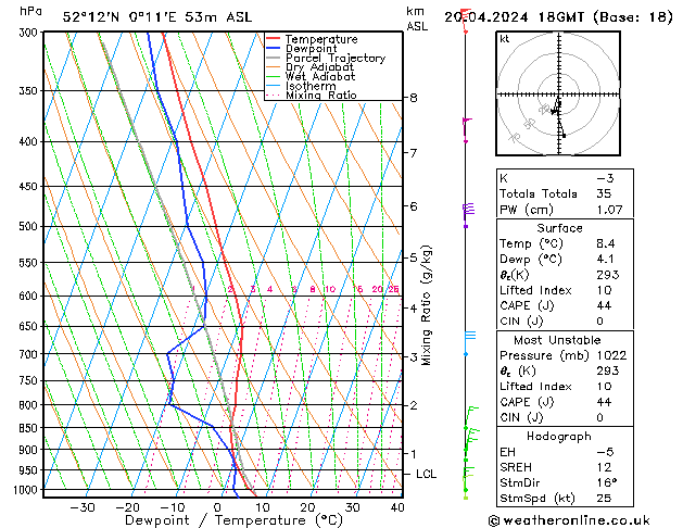 Modell Radiosonden GFS Sa 20.04.2024 18 UTC