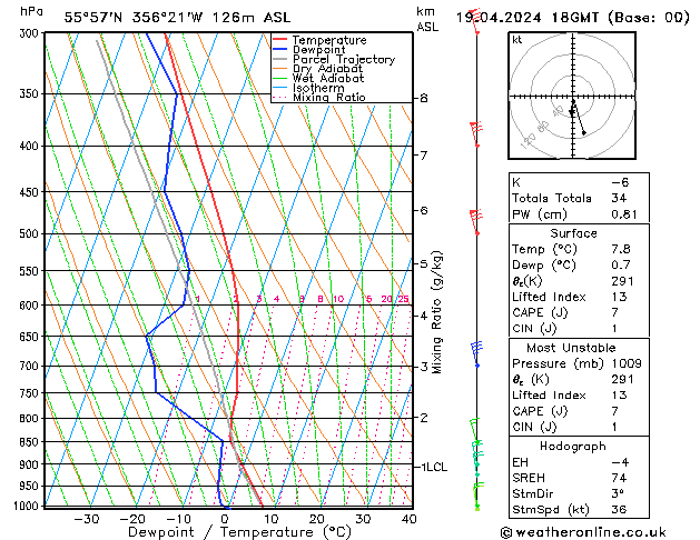 Modell Radiosonden GFS Fr 19.04.2024 18 UTC