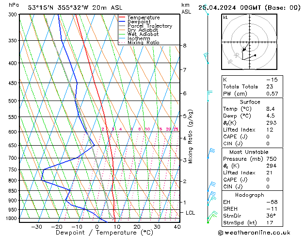 Modell Radiosonden GFS Do 25.04.2024 00 UTC