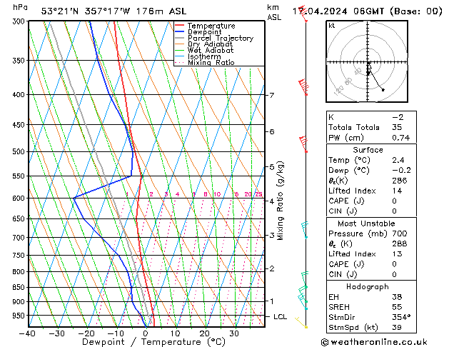 Modell Radiosonden GFS Mi 17.04.2024 06 UTC