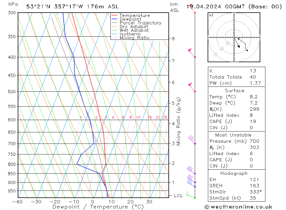 Modell Radiosonden GFS Fr 19.04.2024 00 UTC