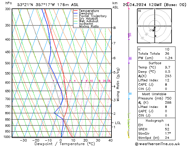 Modell Radiosonden GFS Sa 20.04.2024 12 UTC