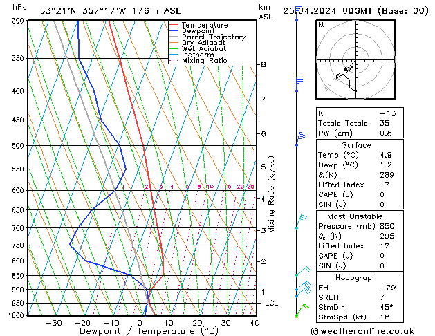 Modell Radiosonden GFS Do 25.04.2024 00 UTC