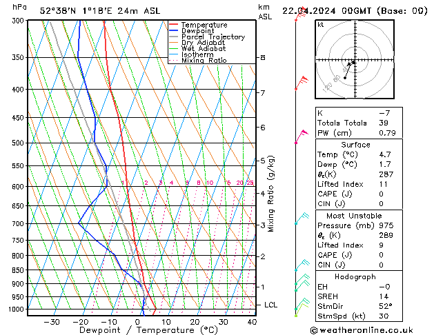 Modell Radiosonden GFS Mo 22.04.2024 00 UTC