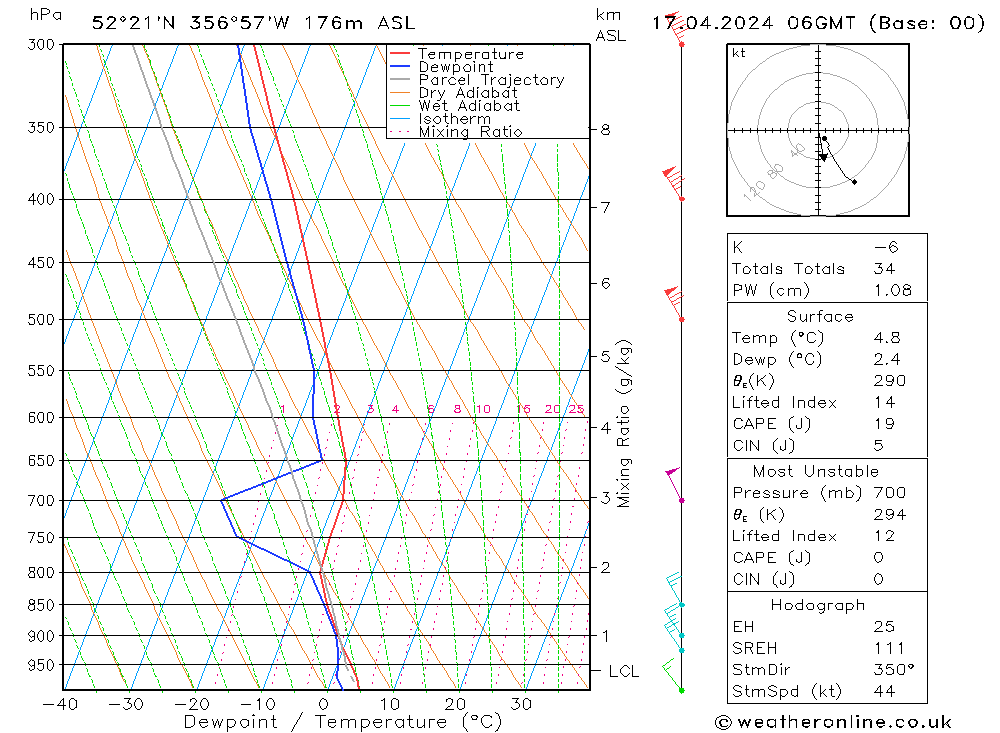 Modell Radiosonden GFS Mi 17.04.2024 06 UTC