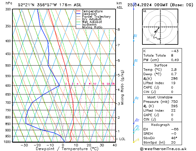 Modell Radiosonden GFS Do 25.04.2024 00 UTC