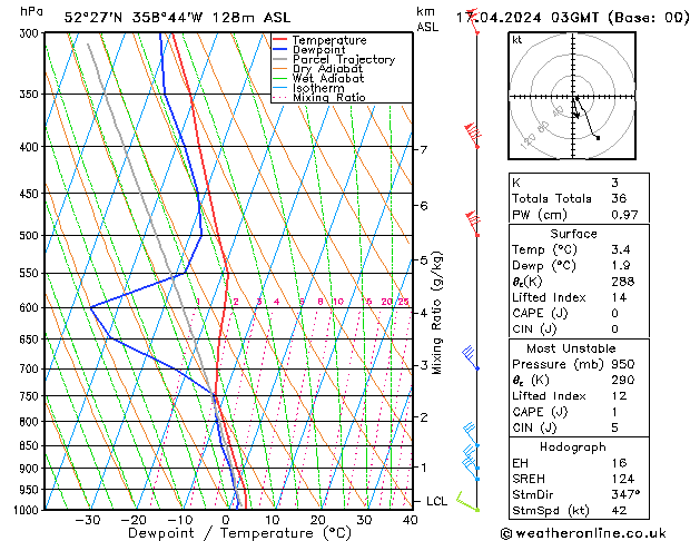 Modell Radiosonden GFS Mi 17.04.2024 03 UTC