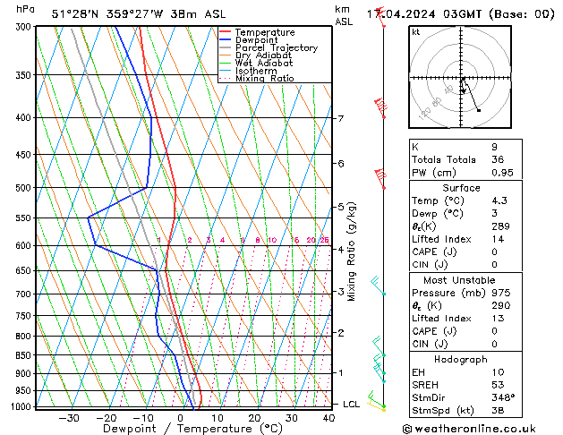 Modell Radiosonden GFS Mi 17.04.2024 03 UTC