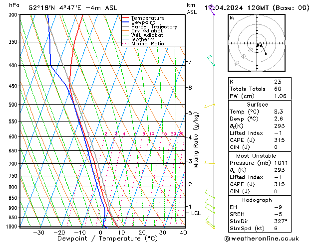 Modell Radiosonden GFS Mi 17.04.2024 12 UTC