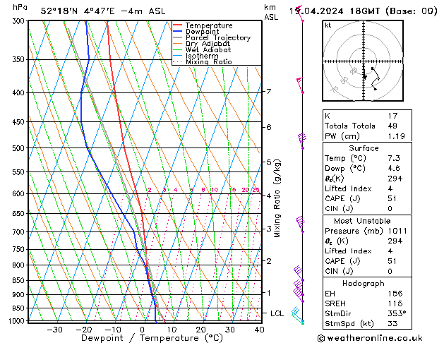 Modell Radiosonden GFS Fr 19.04.2024 18 UTC