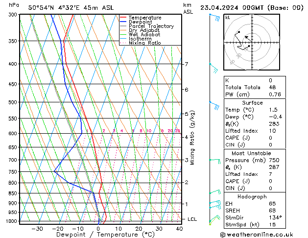 Modell Radiosonden GFS Di 23.04.2024 00 UTC